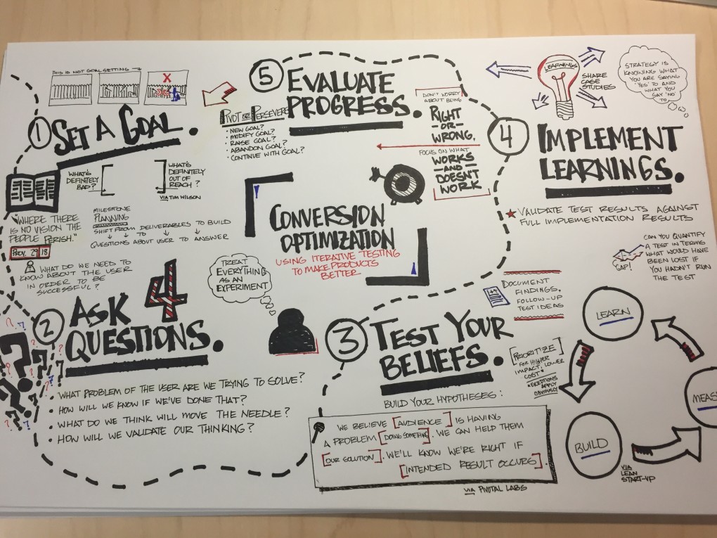 Conversion Rate Optimization  Sketchnote